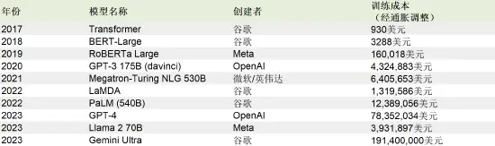 主要 AI 模型的培訓成本｜圖源：新浪科技