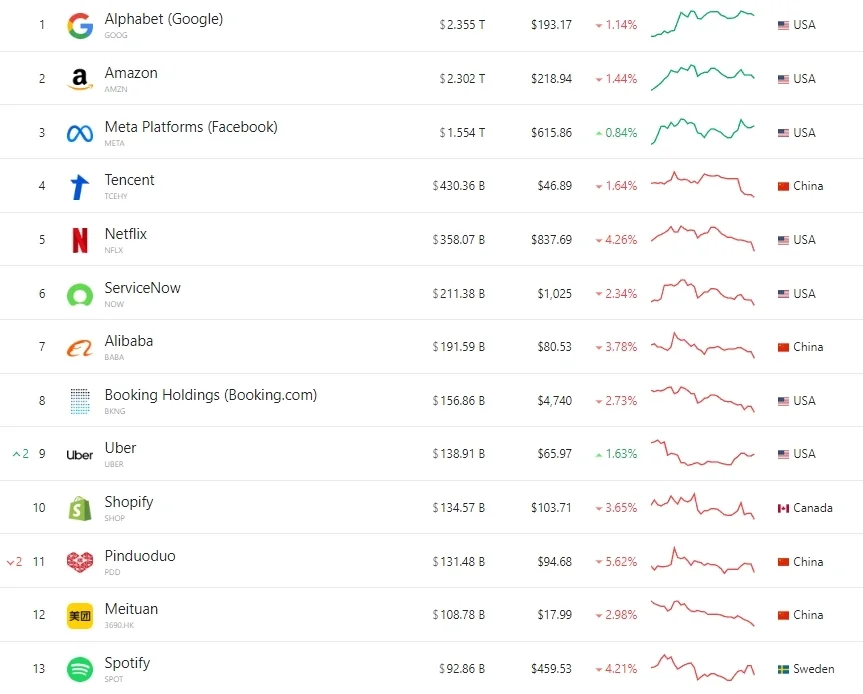 全球市值最高的50家互聯(lián)網(wǎng)公司中，中美共占39家，歐洲只有瑞典的Spotify上榜。全球上市公司市值排行網(wǎng)CompaniesMarketCap