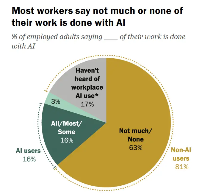 81%的受訪者是非AI用戶