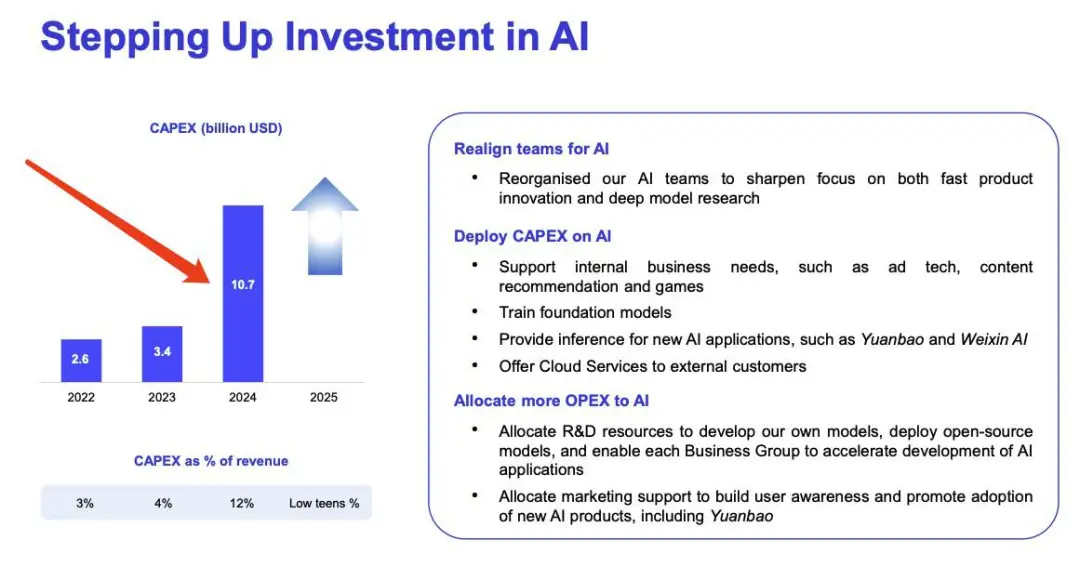 騰訊2024年的AI相關(guān)投入激增 來源：騰訊財(cái)報(bào)