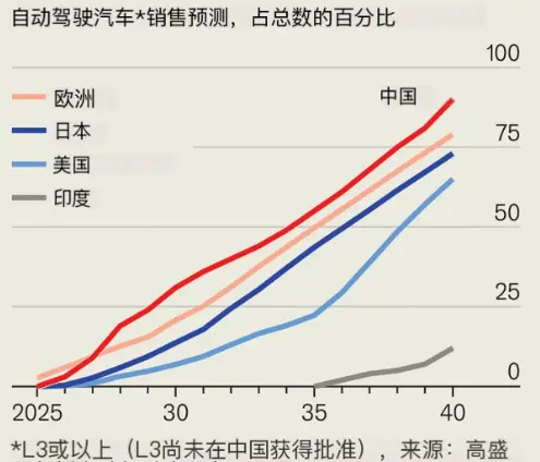 自動駕駛汽車銷量占比預測