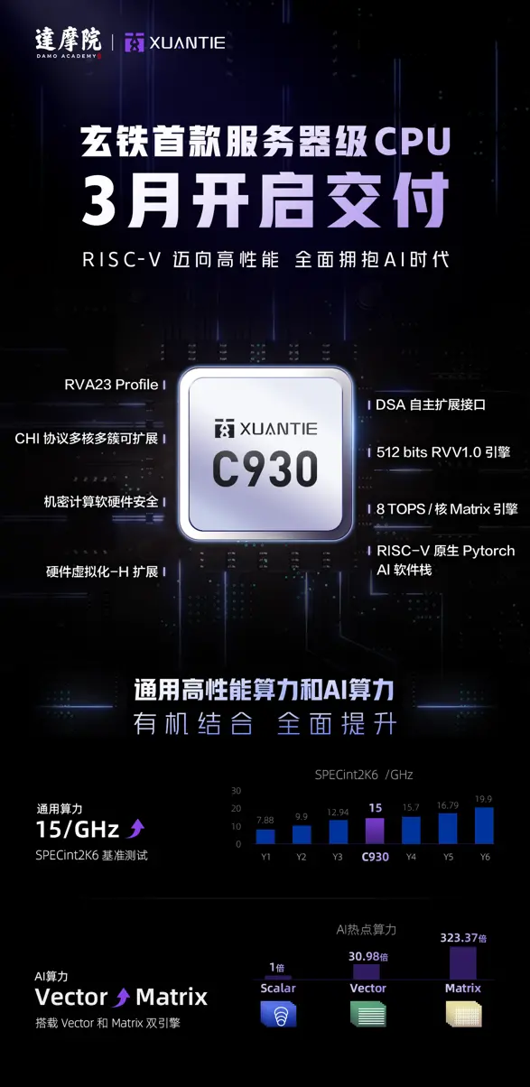 阿里玄鐵最高性能處理器C930本月交付！RISC-V芯片助中國實(shí)現(xiàn)半導(dǎo)體自給自足