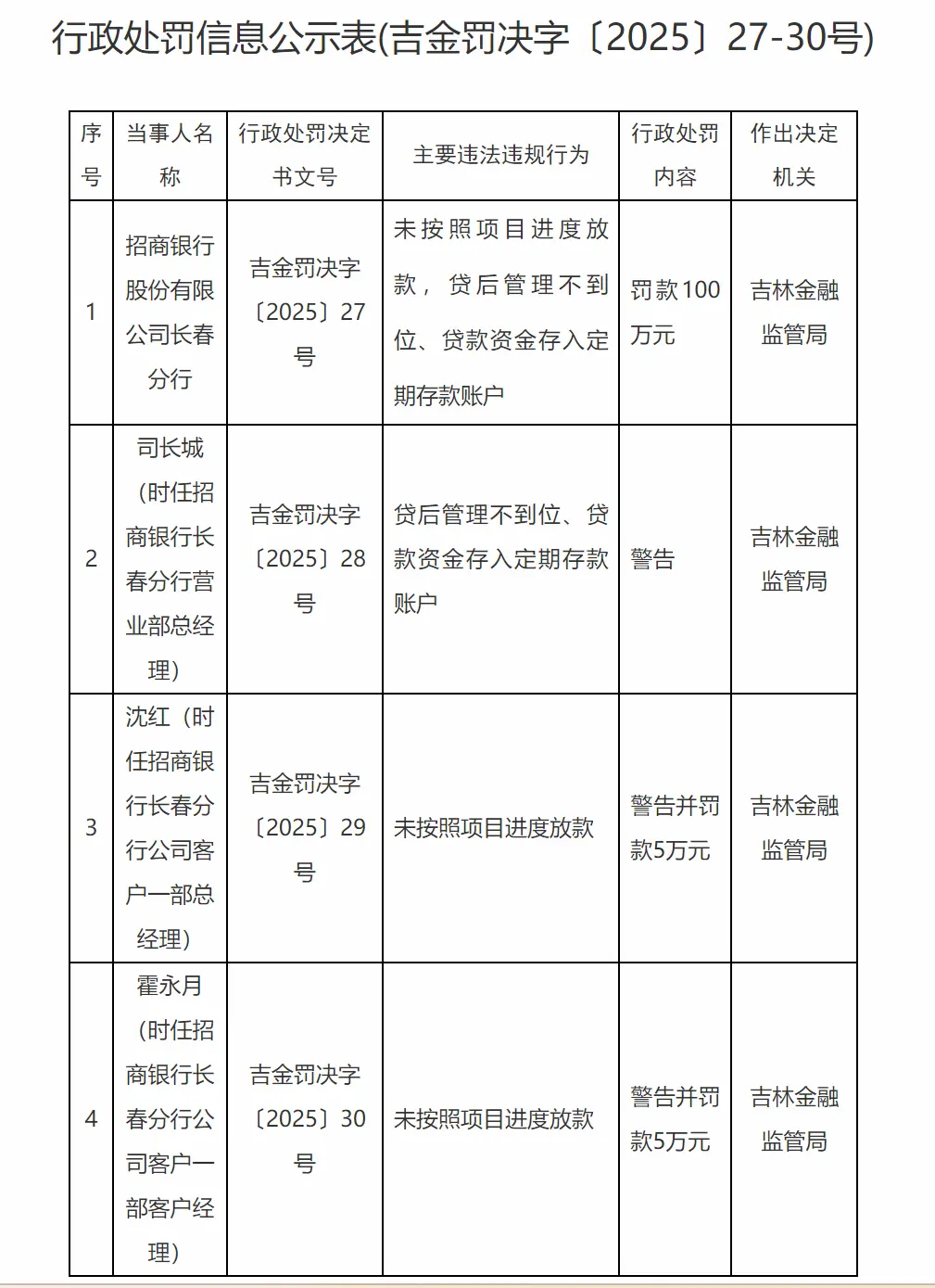 貸款資金存入定期存款賬戶，招商銀行長春分行遭百萬罰單