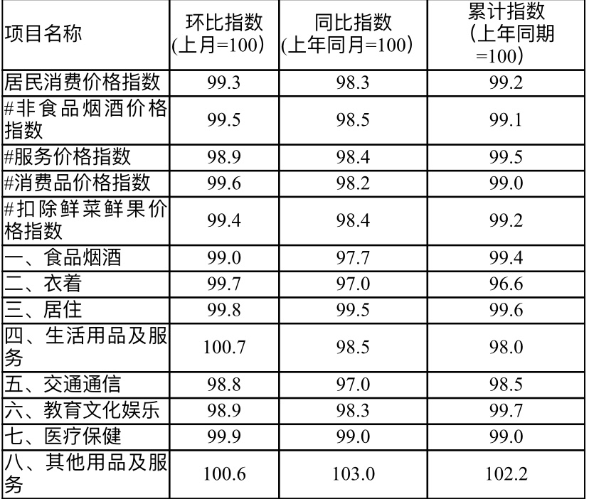 ▲2月東莞居民消費價格指數(shù)