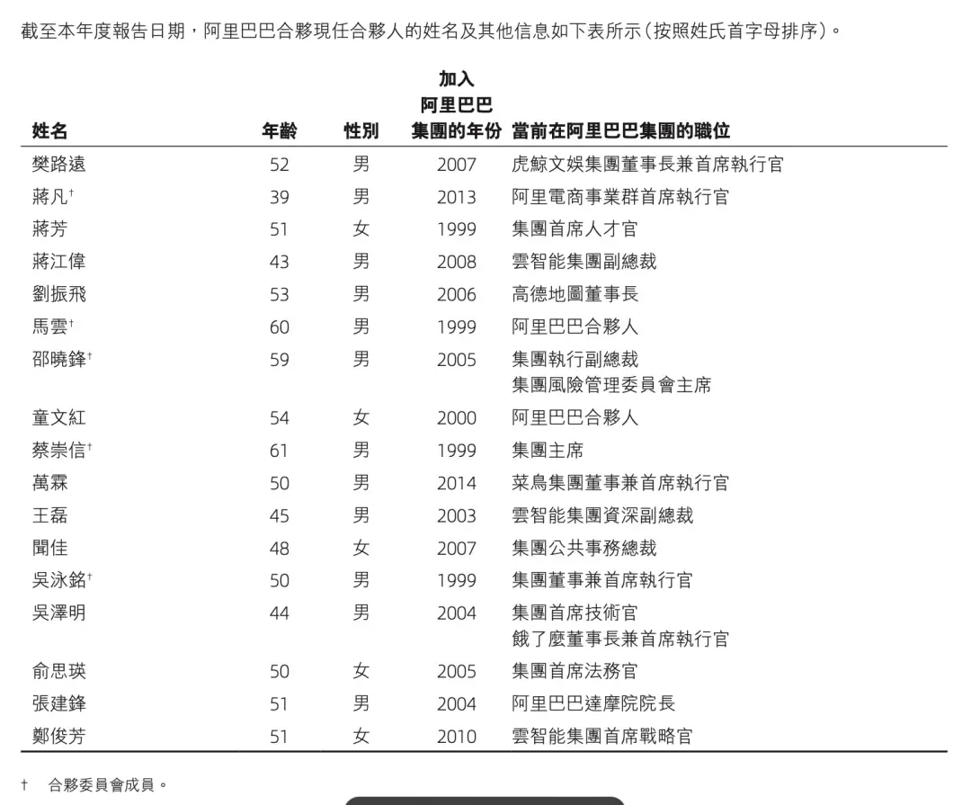 阿里巴巴现任合伙人名单。来源:财报截图