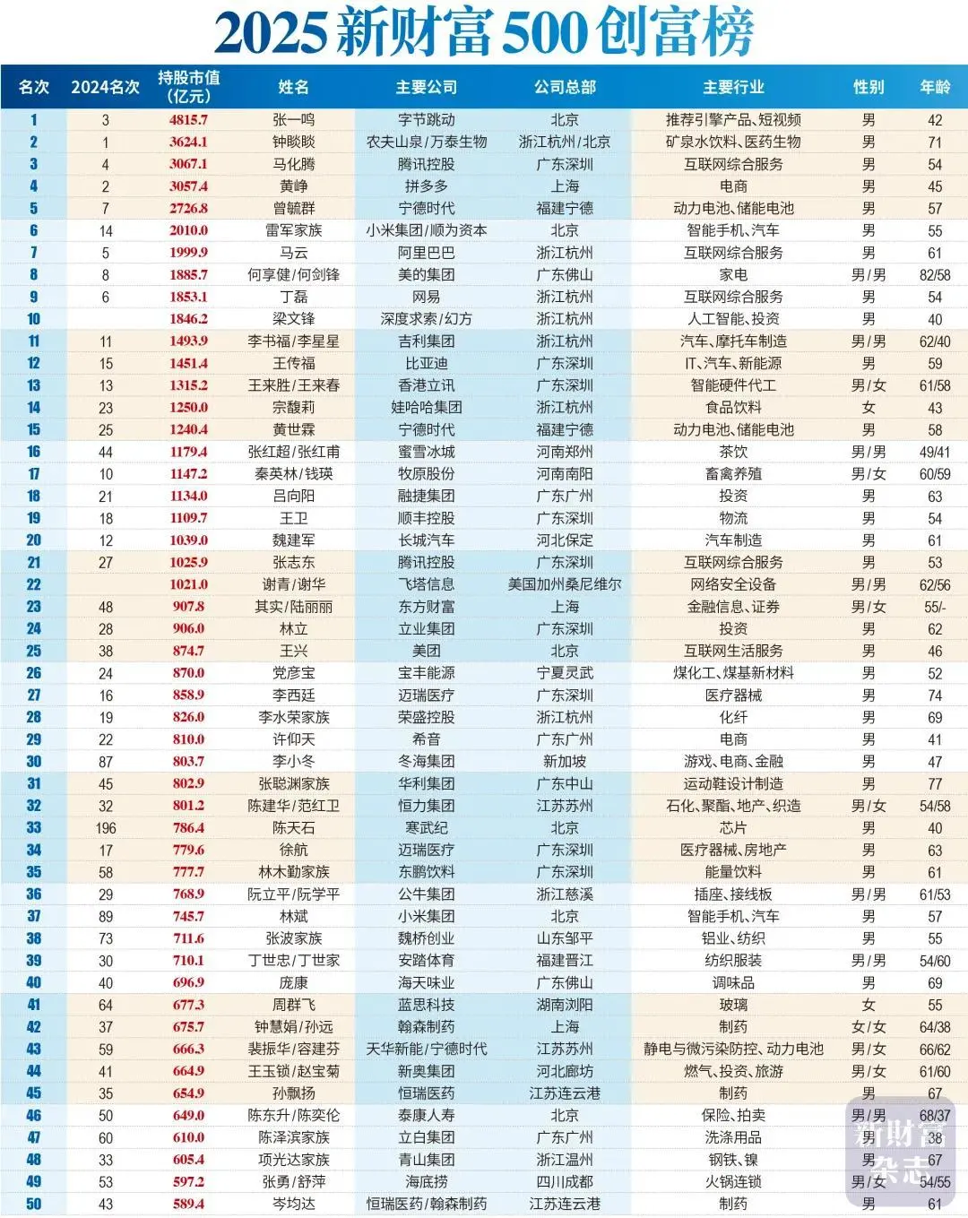 2025新財(cái)富500創(chuàng)富榜發(fā)布：梁文鋒1846億殺進(jìn)前十