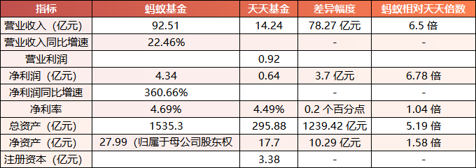數(shù)據(jù)來源：恒生電子、東方財富2025年半年報 制表：雞血石