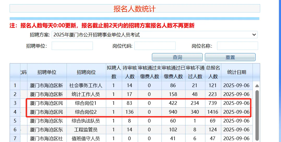 最新報名人數(shù)數(shù)據(jù)。圖/廈門市事業(yè)單位招聘考試系統(tǒng)截圖