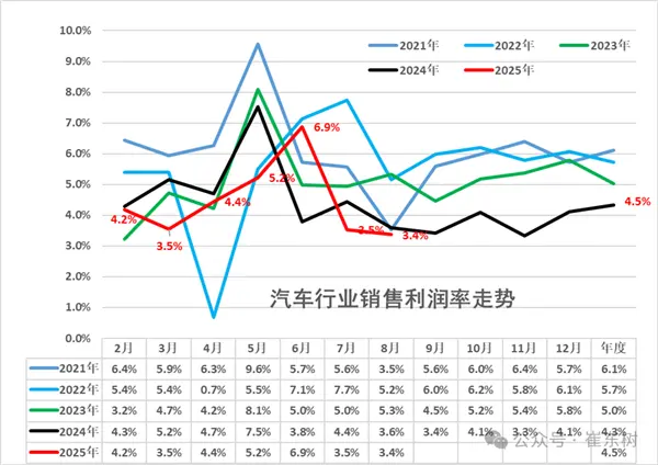 崔東樹：8月汽車行業(yè)利潤率僅3.4% 歷年同期低點