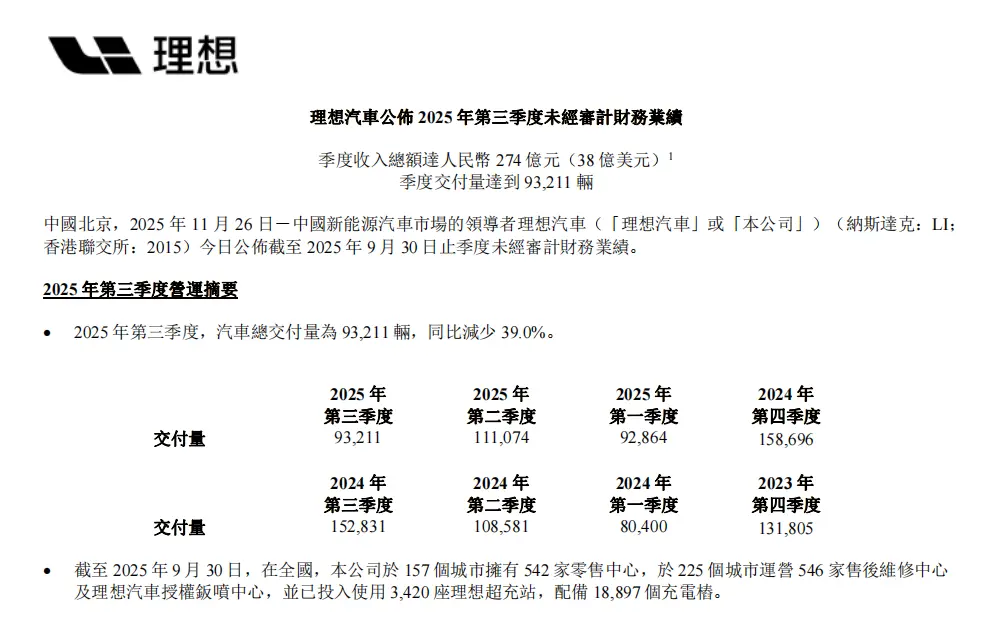 理想汽车：三季度净亏损6.24亿元，同比由盈转亏