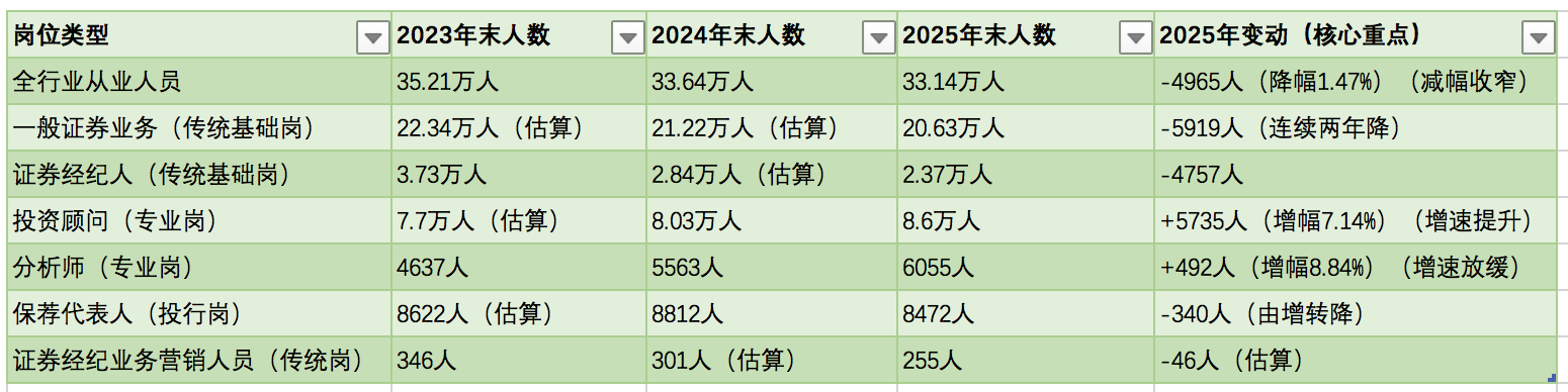 券商人员流动情况&nbsp; &nbsp; &nbsp; 制图：界面新闻