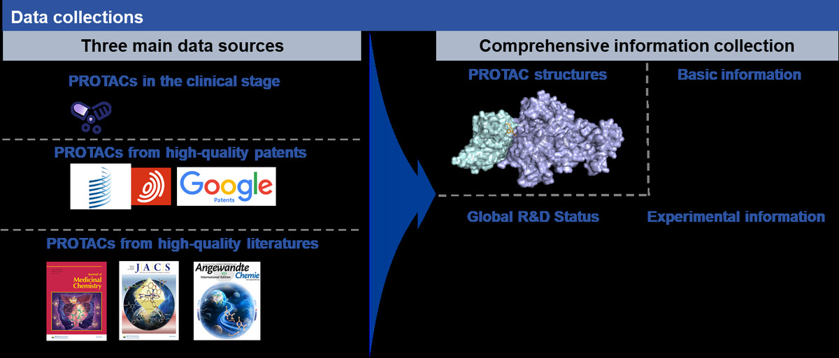  
  HEC-PROTAC数据库信息来源以及分类 
 