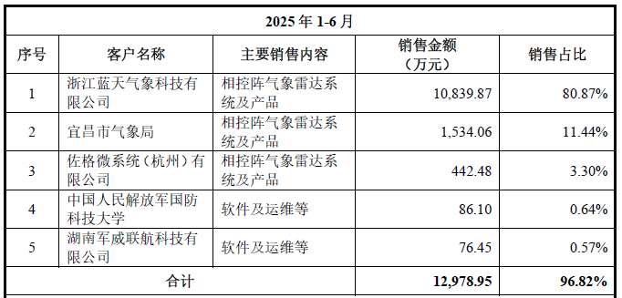 数据来源：公司公告、界面新闻研究部