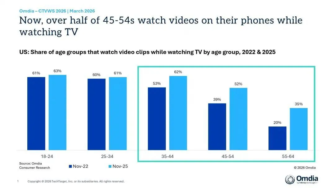 US Share of age groups that watch video clips while watching TV by age group, 2022 & 2025